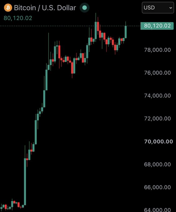 A Bitcoin/U.S. Dollar (BTC/USD) price chart on Coinbase shows Bitcoin trading at $80,120.02, with the candlestick pattern illustrating its recent surge past the $80,000 mark, aligning with the news that Bitcoin has reclaimed this milestone price level.