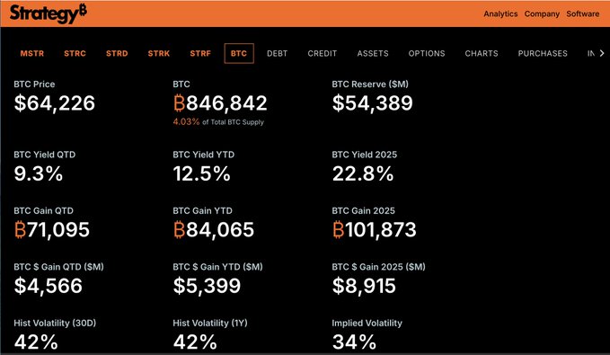 The image shows a screenshot of a computer program screen with information about Bitcoin, specifically focusing on itsBTC reserve prices and its yield. The page also highlights strategies related to the cryptocurrency market and mentions the names "Strategy" and "Crypto", possibly referring to the BTC itself or another cryptocurrency within the system. The background appears to be a light brown color that complements the black text in the image, giving it a clean and professional appearance.