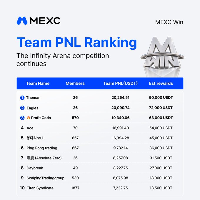 The MEXC Win "Infinity Arena" Team PNL Ranking leaderboard shows "Theman" leading with a team PNL of 20,254.51 USDT and an estimated 90,000 USDT reward, followed closely by "Eagles" at 20,090.74 USDT and "🔥Profit Gods" with 19,340.06 USDT, reflecting the tight race for 1st place mentioned in the post.