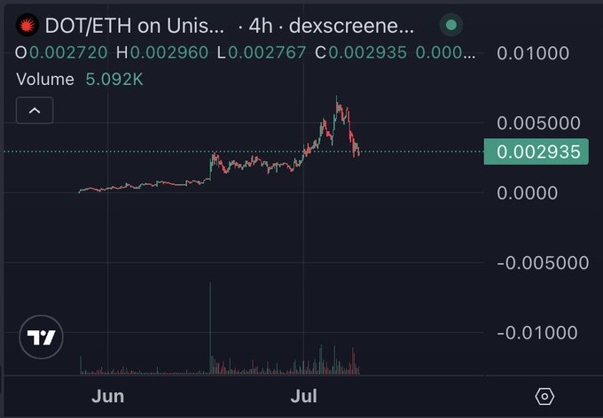 A 4-hour candlestick chart for DOT/ETH on Uniswap (dexscreener) showing price movement from June to July, with current price at 0.002935 and volume of 5.092K.