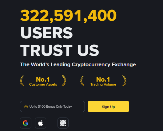 A Binance promotional banner boasting "322,591,400 USERS TRUST US" as "The World's Leading Cryptocurrency Exchange," highlighting its #1 ranking in Customer Assets and Trading Volume alongside a "Sign Up" button offering a $100 bonus. The image reinforces the post's claim of Binance's top-tier position, showcasing user trust statistics and dominance in the crypto exchange market to emphasize #BNB's credibility.