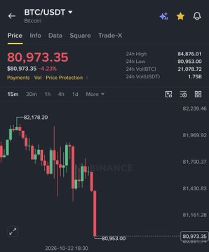 A Binance BTC/USDT chart shows Bitcoin falling sharply to **$80,973.35**, with a low of **$80,953.00** and a visible drop to around **$80,219.46**. The chart illustrates the crypto-market selloff referenced in the post, which says about **$120 billion** was wiped out as Bitcoin dropped below **$81,000** amid US–Iran tensions.