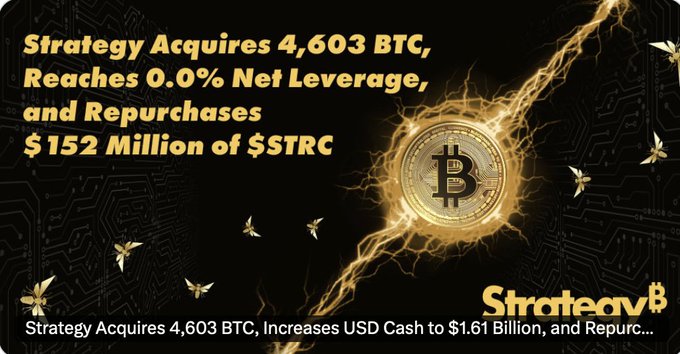 A promotional graphic by Strategy announcing 'Strategy Acquires 4,603 BTC, Reaches 0.0% Net Leverage, and Repurchases $152 Million of $STRC,' featuring a glowing Bitcoin coin and golden butterflies.