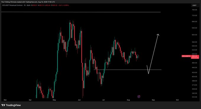 A TradingView daily candlestick chart of ZECUSD perpetual contract showing price action from March to August 2026, with a hand-drawn white arrow projecting a bullish move upward from around the $430-440 support level toward $630+. The caption relates to the image by illustrating the analyst's anticipated next upward move in ZEC from its current consolidation range near $500.