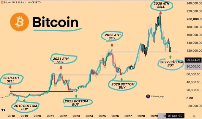 A Bitcoin price chart labeled 'Bitcoin / U.S. Dollar' spanning 2018 to 2030, with annotations marking historical and predicted 'ATH SELL' and 'BOTTOM BUY' points from @Simba_cxpt.