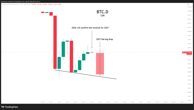 A 12-month Bitcoin Dominance (BTC.D) chart showing a long-term descending channel from 2016 to present, with annotations indicating "2026 will confirm the reversal for 2027" and "2027 the big drop" alongside projected candlesticks extending the pattern. The current BTC.D price is displayed at 56.28%.