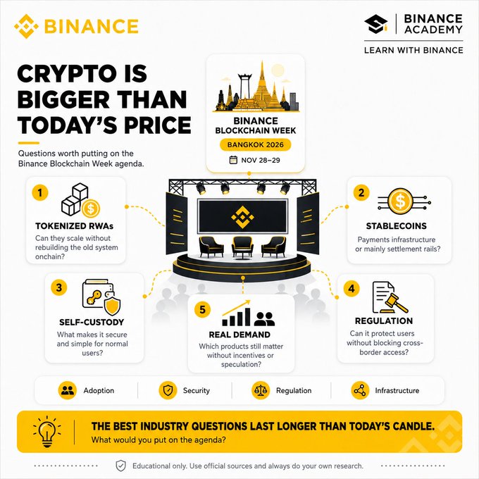 A Binance Academy infographic for Blockchain Week Bangkok 2026 (Nov 28–29) poses five key industry questions: whether tokenized RWAs can scale without rebuilding traditional systems, the role of stablecoins as payment infrastructure vs. settlement rails, what makes self-custody secure for normal users, how regulation can protect users without blocking cross-border access, and which products still drive real demand beyond speculation. The design reinforces the post's message that crypto's significance extends beyond short-term price action by framing enduring structural topics across adoption, security, regulation, and infrastructure.