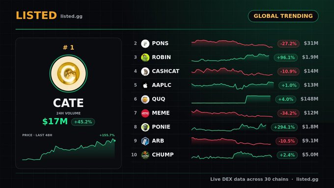 A cryptocurrency listing page from listed.gg showing 'Global Trending' tokens with CATE ranked #1 (+45.2%, $17M volume), followed by PONS, ROBIN, CASHCAT, AAPLC, QUQ, MEME, PONIE, ARB, and CHUMP with their respective price changes and market caps.