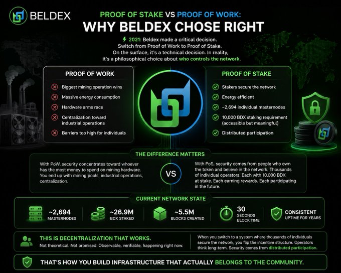 An infographic titled 'PROOF OF STAKE VS PROOF OF WORK: WHY BELDEX CHOSE RIGHT' outlines the network statistics for Beldex, comparing PoW to PoS.