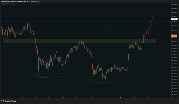 A daily candlestick chart of Bitcoin (BTCUSDT) on TradingView shows price breaking above a key horizontal resistance zone near $94,000–$96,000, with a hand-drawn pink arrow pointing sharply upward toward the six-figure mark—visually supporting the "Bitcoin 100k coming" thesis. Two prior rounded bottom patterns are annotated with teal arcs, reinforcing the breakout narrative.