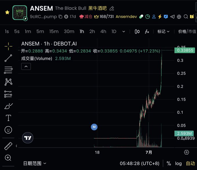 A TradingView chart shows the ANSEM token (9CRC...pump on DEBOT.AI) surging dramatically on the 1-hour timeframe, currently at $0.33855 with a +17.23% gain on the day and a trading volume of 2.593M, visually corroborating the post's claim of the token's rapid doubling and reaching a 350m market cap.