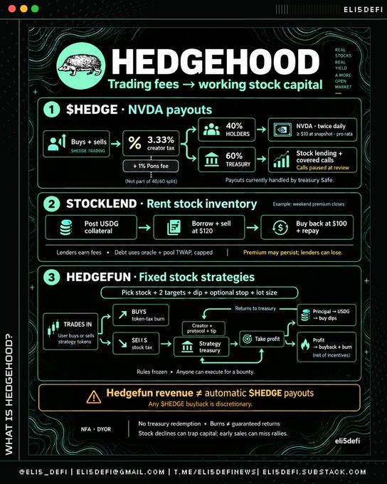 Infographic titled 'HEDGEHOOD' explaining a trading fees-to-stock capital system, including $HEDGE NVDA payouts, STOCKLEND rental inventory, and HEDGEFUN fixed stock strategies, credited to ELISDEFI.