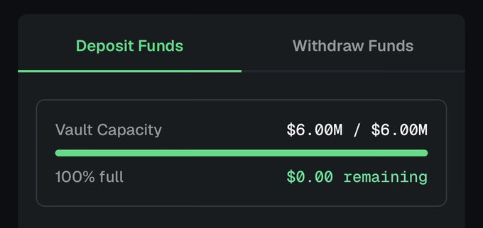 A screenshot of a "Deposit Funds" tab showing a vault at 100% capacity with $6.00M / $6.00M filled and $0.00 remaining, illustrating how the fund sold out completely and prompting discussion about whether to raise the cap given strong demand.