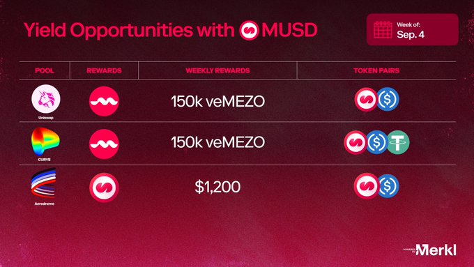 A promotional graphic for 'Yield Opportunities with MUSD' for the week of Sep. 4, listing three pools (Uniwrap, CURVE, Aerodrome) with their respective MUSD rewards and token pair logos.