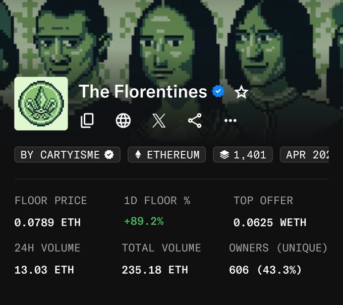 A screenshot of the "The Florentines" NFT collection page by CARTYISME on Ethereum, showing a floor price of 0.0789 ETH with a striking +89.2% increase in 24 hours, illustrating the poster's regret at missing the chance to buy before the surge.