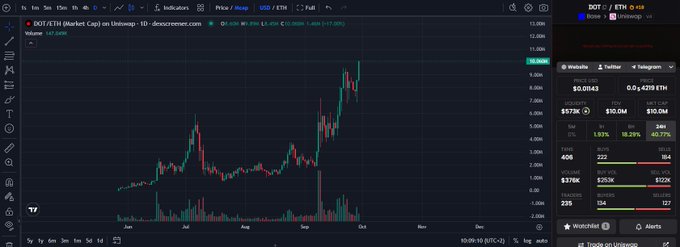 A cryptocurrency trading interface on bitstamp.net displays a candlestick chart for the DOT/ETH trading pair, showing a current price of 0.01143 ETH and a 13.08% increase.