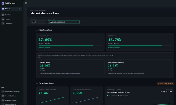 A DeFi Explore dashboard comparing market share vs Aave, showing an Ethereal Collateral share of 17.09% (~$20.6M) and Debt share of 16.79% (~$9.12M), with Aave wallets at 20.00%.