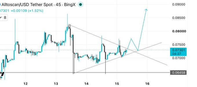 The image shows a 45-minute candlestick chart for $ATS (Alltoscan)/USD Tether Spot on BingX, with the current price at 0.07301 (+1.52%), forming a symmetrical triangle pattern that suggests a breakout toward 0.08500-0.09000 if the upper trendline breaks, aligning with the author's bullish technical outlook on the token's short-term price potential.