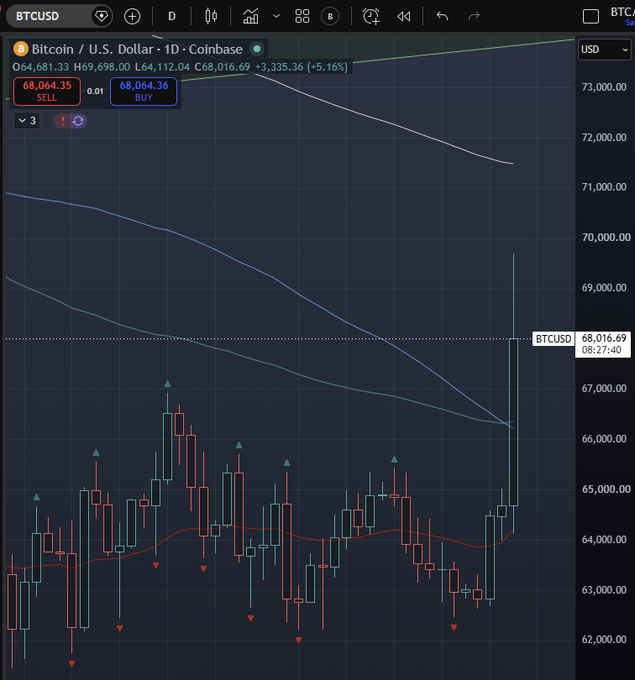 A trading chart showing BTCUSD (Bitcoin/U.S. Dollar) on Coinbase at $68,016.69, with a current price of $68,064.35 and a +5.16% gain, displaying candlestick patterns and moving average lines.