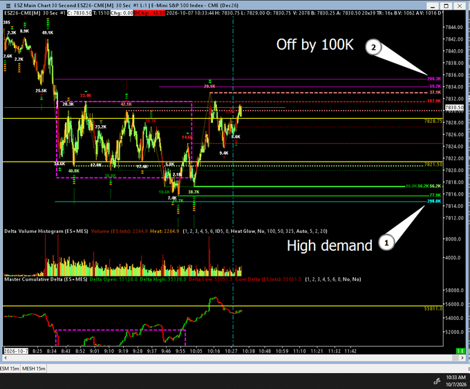 A detailed trading chart for the E-mini S&P 500 with annotations reading 'Off by 100K' pointing to a price level near 7840, and 'High demand' pointing to the Delta Volume Histogram below.