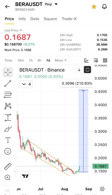 A candlestick price chart of $BERA/USDT Perpetual on Binance shows a descending channel pattern in green and red candles, with the last price at $0.1687 (+8.07%) and a marked target zone near $0.3096 (210.93%), illustrating the bullish channel breakout and accumulation narrative for the Berachain layer-1 token.