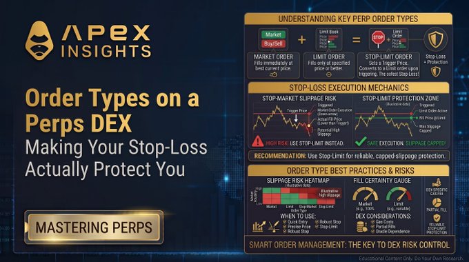 An infographic from Apex Insights titled "Order Types on a Perps DEX - Making Your Stop-Loss Actually Protect You" that visually breaks down market vs. limit stop orders and highlights slippage risk, recommending Stop-Limit orders for capped protection. The post expands on this by warning that stop-losses on perpetual DEXs convert to market orders when triggered, causing potential price gaps far beyond intended levels.