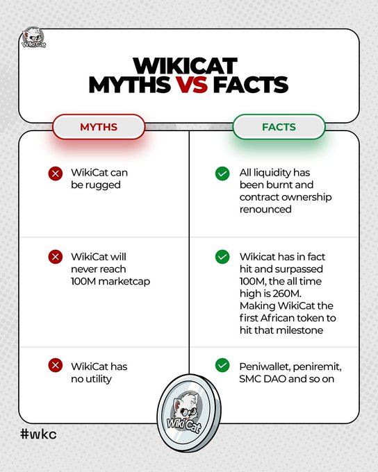 The image is an infographic titled "WikiCat MYTHS VS FACTS" that debunks three common misconceptions about WikiCat (WKC), contrasting myths—such as claims it can be rugged, will never reach 100M marketcap, and has no utility—with facts showing its liquidity was burnt with ownership renounced, it actually hit and surpassed 100M (ATH 260M), and it has real utilities like Peniwallet and Peniremit. The accompanying caption aligns with the post's theme of letting the facts refute the rumors around WikiCat.