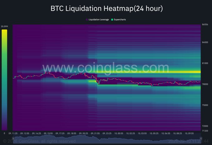 A 'BTC Liquidation Heatmap (24 hour)' chart from coinglass.com, showing Bitcoin price movements and liquidation leverage levels with a color gradient from purple to yellow.