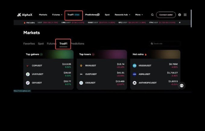 The image displays the AlphaX cryptocurrency exchange platform with the TradFi section highlighted, showcasing markets data including top gainers like COPI/USDT ($113.05, +9.52%), top losers such as RWN/USDT ($15.74, -10.10%), and hot coins including KMD/USDT ($0.7692). This visual supports the post by highlighting AlphaX's TradFi trading feature, which offers users access to 168+ trading pairs on a single platform.