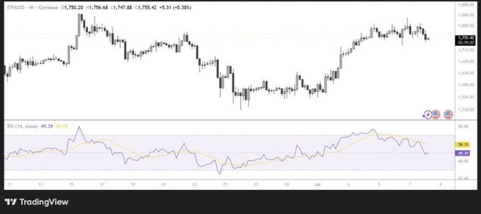 The image shows a TradingView chart of ETH/USD on the 4-hour timeframe, with the current price at 1,755.30 (+1.31%), paired with an RSI (14) indicator reading 49.39. The accompanying post references $ETH holding $1,800 on spot demand rather than leverage, aligning with the chart's price action near that level and suggesting a spot-driven rally rather than a leverage-induced bounce.