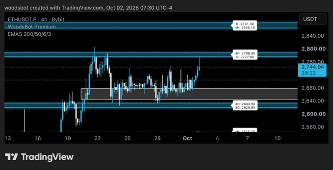 A 4-hour ETH/USDT perpetual chart on TradingView shows Ethereum squeezing within a consolidation range near $2,744 between support (~$2,623–$2,620) and resistance (~$2,768–$2,777), aligning with the post's claim that $ETH is squeezing as expected.