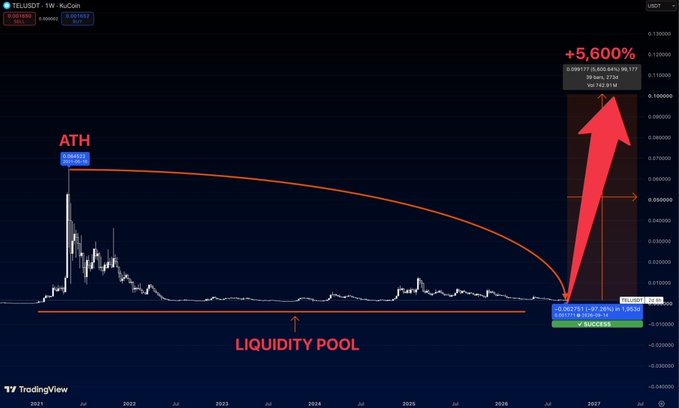 A TradingView chart of TELUSDT showing a historical all-time high and a predicted +5,600% surge indicated by a large red arrow rising from a liquidity pool.