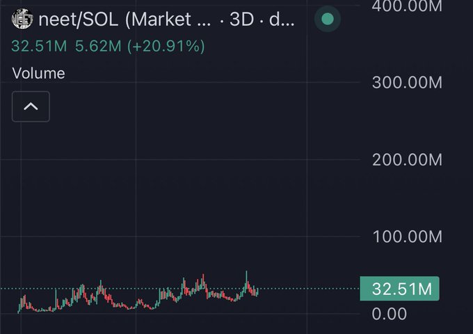A 3-day volume chart for neet/SOL showing current volume at 32.51M with 5.62M of notable activity and a 20.91% increase, visually supporting the post's bullish "accumulate the dips" sentiment by highlighting recent volume growth.