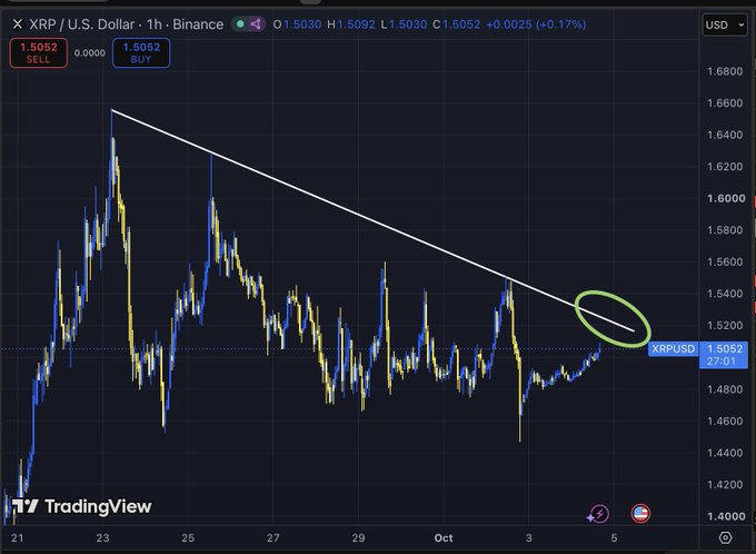 A TradingView chart of the XRP/USD pair on Binance shows XRP trading at $1.5052, with a white descending trendline from late September now being tested near the $1.54 level (circled in green). The chart visually supports the post's claim that a breakout above this nearly two-week descending resistance could trigger a rapid move higher for XRP.