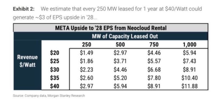 A Morgan Stanley research table estimates META's potential 2028 EPS upside from Neocloud rentals, showing that leasing 250-1,000 MW of capacity at $20-$40/Watt could generate $1.49-$11.88 in incremental EPS. The image supports the post's bullish thesis on neocloud plays like $AGPU, $CRWV, and $NBIS by illustrating the substantial financial upside possible from AI infrastructure leasing deals in the sector.