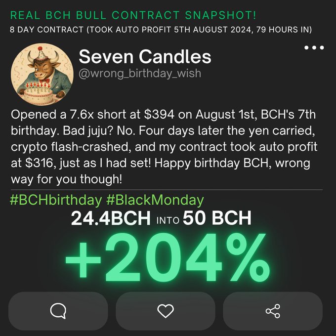 A Twitter/X post from 'Seven Candles' (@wrong_birthday_wish) celebrating a 204% profit on a BCH short contract, turning 24.4 BCH into 50 BCH, tagged #BCHbirthday #BlackMonday.