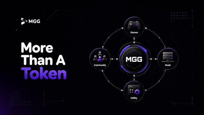 The image is a promotional graphic for "MGG" featuring the tagline "More Than A Token" alongside a circular ecosystem diagram illustrating four interconnected pillars: Games, Node, Utility, and Community, each surrounding the central MGG logo. This visual reinforces the accompanying message about building a robust Web3 gaming ecosystem that extends beyond just a token, emphasizing the multi-layered infrastructure of games, community, nodes, and utility.