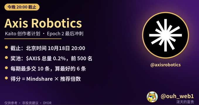 A promotional graphic for the Axis Robotics Kaito creator campaign, announcing a deadline of October 18 at 20:00 Beijing time, with a prize pool of 0.2% of total $AXIS tokens for the top 500 participants, and a scoring system based on Mindshare × referral count (max 10 posts daily, 6 counted), tagged with @axisrobotics and @ouh_web1.