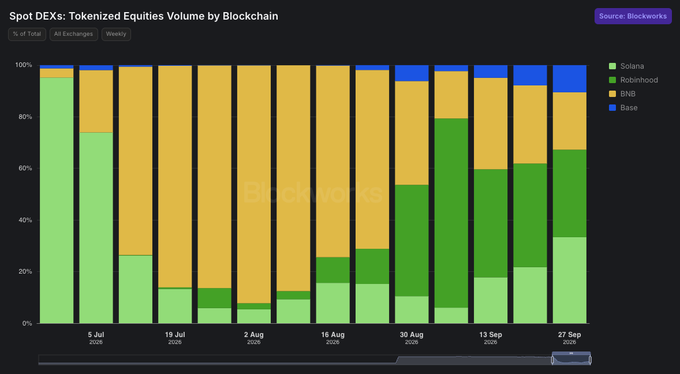 A stacked bar chart titled "Spot DEXs: Tokenized Equities Volume by Blockchain" tracks weekly market share across four platforms—Solana, Robinhood, BNB, and Base—from July 5 to September 27, 2025, showing Robinhood (yellow) and Solana (green) emerging as the dominant players by late September while Base (blue) reaches approximately 11% share on $371M in weekly volume. The visualization supports the post's claim that Robinhood and Solana have become closely matched competitors in tokenized equity volume over this roughly three-month timeframe.