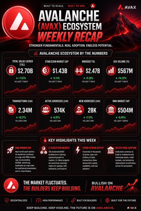 The image shows a poster for Avalanche's ecosystem with various statistics and information about the cryptocurrency, such as its market cap, adoption, liquidity, and real-world utility. The poster also highlights that the company focuses on these aspects while delivering value to users.