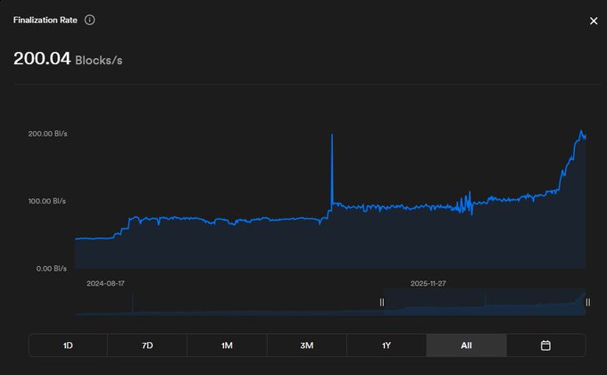 A line chart titled "Finalization Rate" showing $ICP's block processing at 200.04 Blocks/s, with a steady upward trend from around 50 Bl/s in August 2024 to its current peak, including a notable spike in late 2025. The chart spans from 2024-08-17 to 2025-11-27 on the "All" timeframe view.