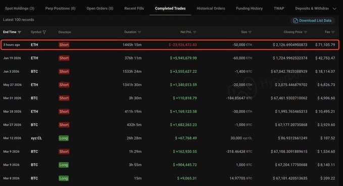 The image shows a "Completed Trades" ledger with the most recent entry highlighted: a 3-hour-ago short position on ETH with -50,000 ETH size that resulted in a -$23,926,477.83 loss, contrasting the trader's string of prior profitable wins.