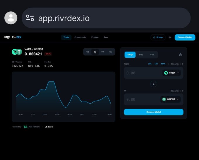 The image shows the RivrDEX trading interface on app.rivrdex.io, displaying the VARA/WUSDT pair with a current price of 0.000421 (-0.68%), $12.12K 24H volume, and $19.63K TVL, alongside a 24-hour price chart. The page features a "Connect Wallet" button and navigation tabs for Trade, Cross-chain, Explore, Pool, and Bridge, supporting the post's announcement of RivrDEX's official launch on Vara Network mainnet.