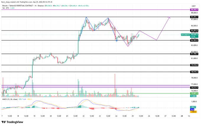 A TradingView candlestick chart of Bitcoin (BTCUSDT) showing price action with technical analysis patterns and a MACD indicator at the bottom, dated September 25, 2026.
