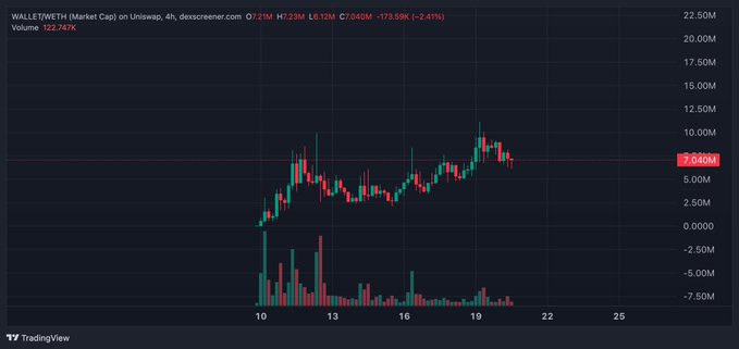 A 4-hour Uniswap chart for $WALLET (WALLETFWETH) shows a market cap of $7.21M, down 2.41% over 24 hours with a 173.69% volume spike, illustrating the small-cap memecoin the poster is holding alongside $PONS based on gut instinct.