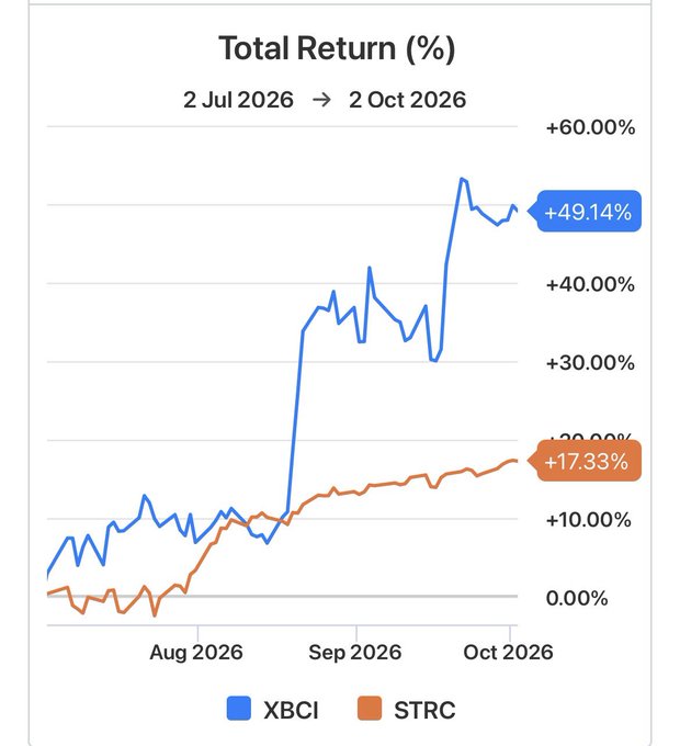 A line chart titled 'Total Return (%)' from 2 Jul 2026 to 2 Oct 2026, comparing the performance of two tickers: XBCI (+49.14%) in blue and STRC (+17.33%) in orange.