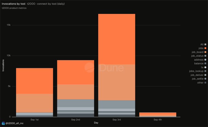 A stacked bar chart titled 'Invocations by tool_12000' showing daily metrics across Sep 1st to Sep 4th, with categories like 'jobs', 'job_board', and 'job_status' displayed by @t2000_api_inc.