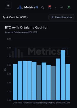 A screenshot from MetricsFi displaying "BTC Aylık Ortalama Retiler" (BTC Monthly Average Returns) in August (Ağustos 2025), showing a bar chart with monthly return percentages ranging from approximately 1.00 to 1.75, with notable values across months like Ocak, Şubat, Mart, and Eylül. The chart visually supports the post's claim about September being historically weak, highlighting Eylül (September) as one of the lower-performing months for Bitcoin.