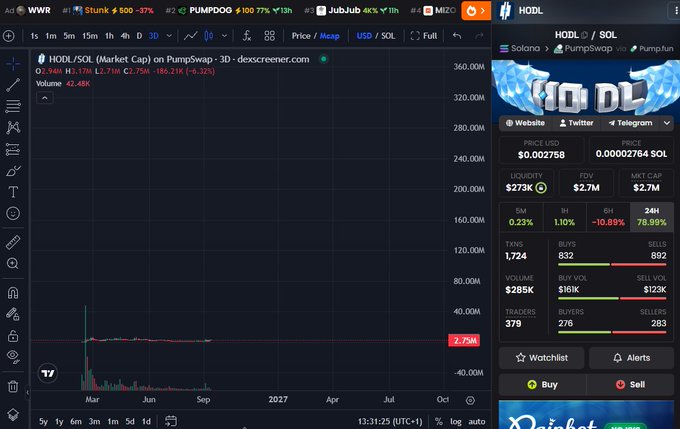 The image displays a cryptocurrency trading interface showing the HODL/SOL pair on PumpSwap, with HODL priced at approximately $0.002758 (2.75M) and a market cap of $2.75M, alongside a 78.99% 24-hour gain highlighted prominently. This trading chart visualization supports the post's claim about the HODL coin's potential, showing the dramatic price action and trading volume of what the post positions as a significant meme-based token launch.
