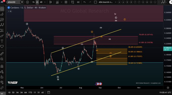 A 4-hour TradingView chart of Cardano (ADA/USD) on Kraken shows the cryptocurrency trading around $0.20 within a yellow ascending trend channel, with Fibonacci retracement levels marked at 38.20% (0.203), 50% (0.188), 61.80% (0.175), 78.60% (0.155), and a deeper level at 61.80% (0.247). The chart, branded "MCO Global Research," illustrates Elliott Wave analysis with labeled wave points (i-iv) confirming ADA's ongoing position within its upward trend channel.